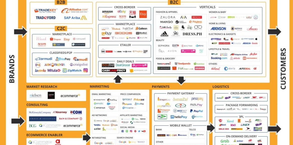 Philippine ECOMScape by ecommerce iq