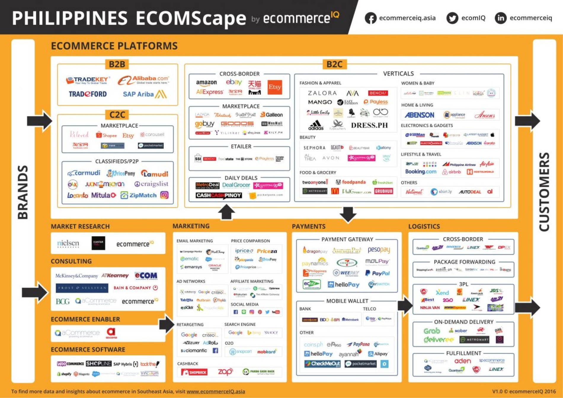 Philippine ECOMScape by ecommerce iq