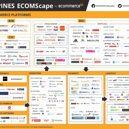 Philippine ECOMScape by ecommerce iq