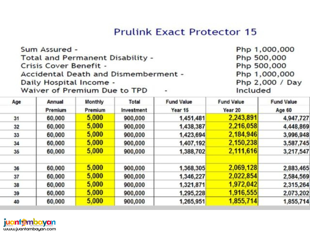 Diversified Investment With Insurance Coverage